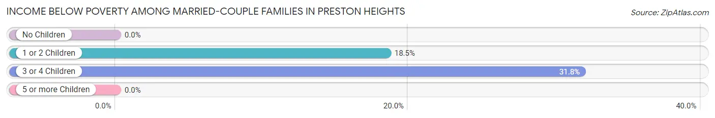 Income Below Poverty Among Married-Couple Families in Preston Heights