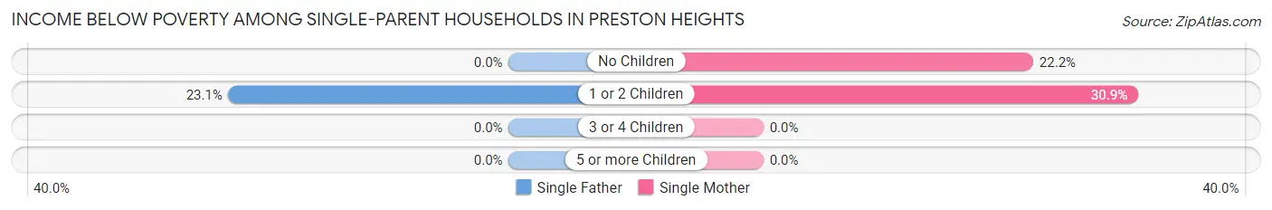 Income Below Poverty Among Single-Parent Households in Preston Heights