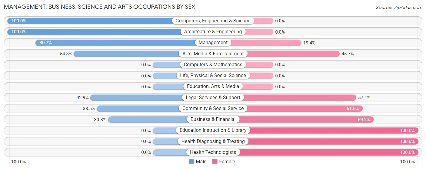 Management, Business, Science and Arts Occupations by Sex in Preston Heights
