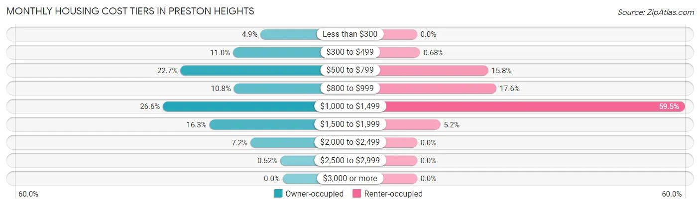 Monthly Housing Cost Tiers in Preston Heights
