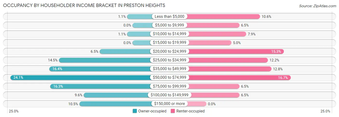 Occupancy by Householder Income Bracket in Preston Heights