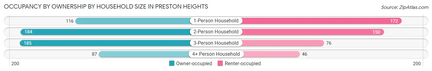 Occupancy by Ownership by Household Size in Preston Heights