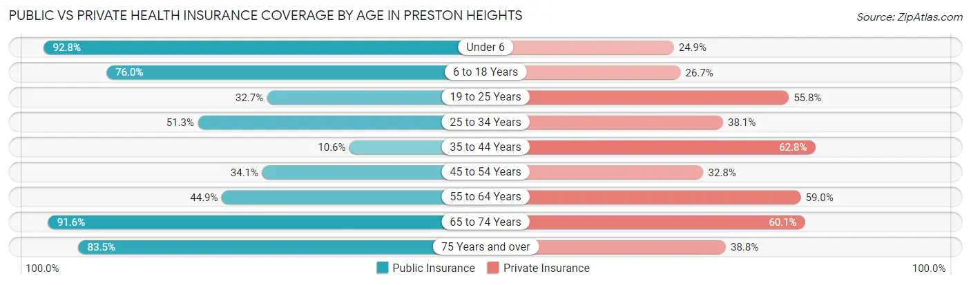 Public vs Private Health Insurance Coverage by Age in Preston Heights