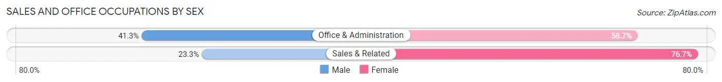 Sales and Office Occupations by Sex in Preston Heights