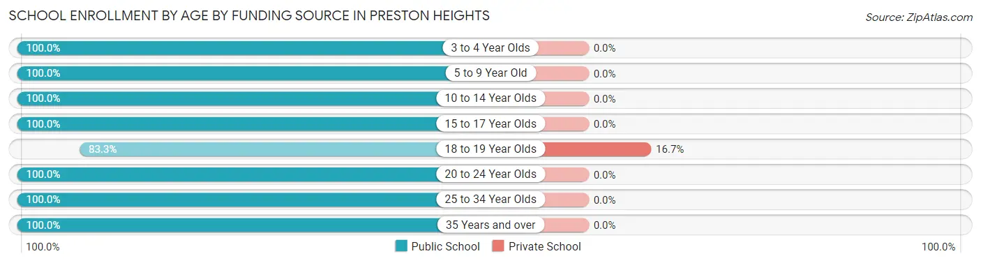 School Enrollment by Age by Funding Source in Preston Heights