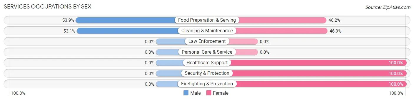 Services Occupations by Sex in Preston Heights