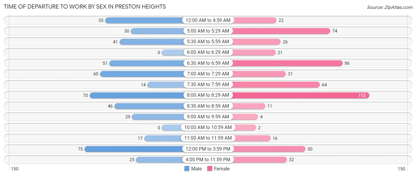 Time of Departure to Work by Sex in Preston Heights