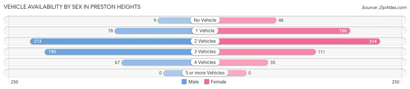 Vehicle Availability by Sex in Preston Heights