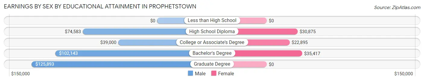 Earnings by Sex by Educational Attainment in Prophetstown