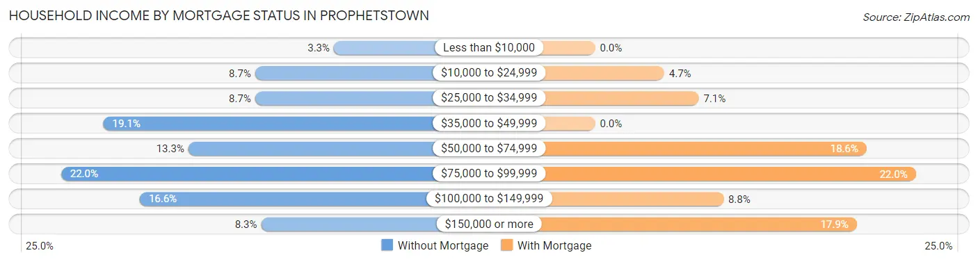 Household Income by Mortgage Status in Prophetstown