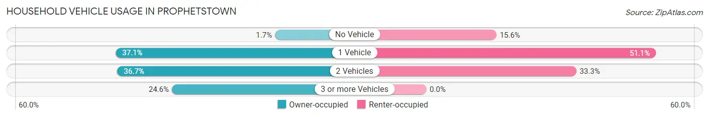 Household Vehicle Usage in Prophetstown