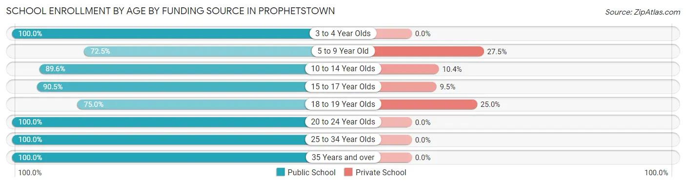 School Enrollment by Age by Funding Source in Prophetstown