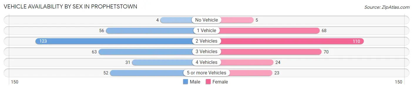 Vehicle Availability by Sex in Prophetstown