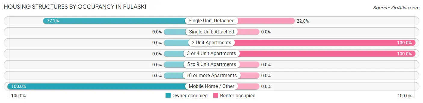 Housing Structures by Occupancy in Pulaski