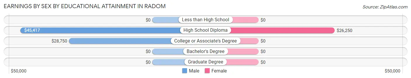 Earnings by Sex by Educational Attainment in Radom