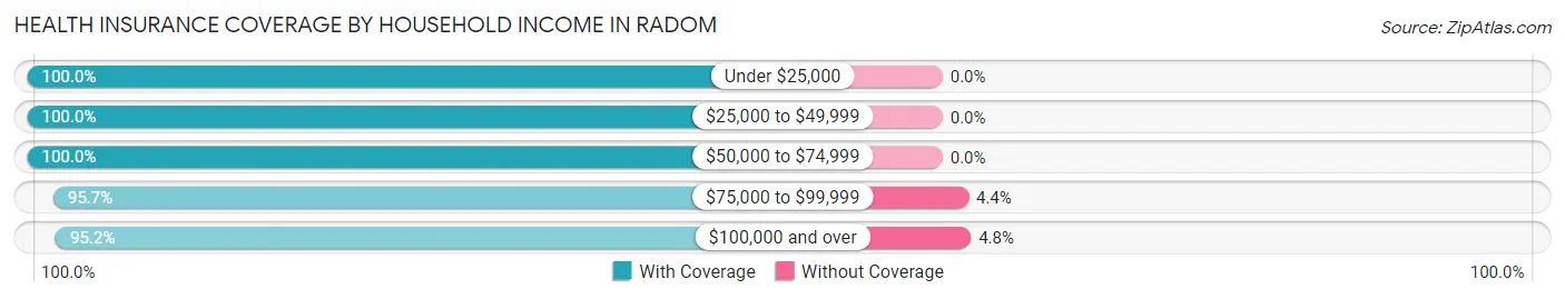 Health Insurance Coverage by Household Income in Radom