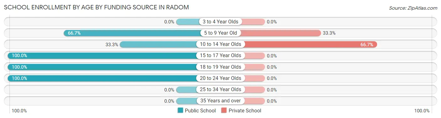 School Enrollment by Age by Funding Source in Radom