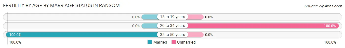 Female Fertility by Age by Marriage Status in Ransom