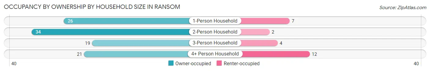 Occupancy by Ownership by Household Size in Ransom