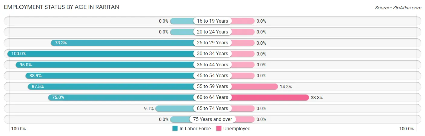 Employment Status by Age in Raritan