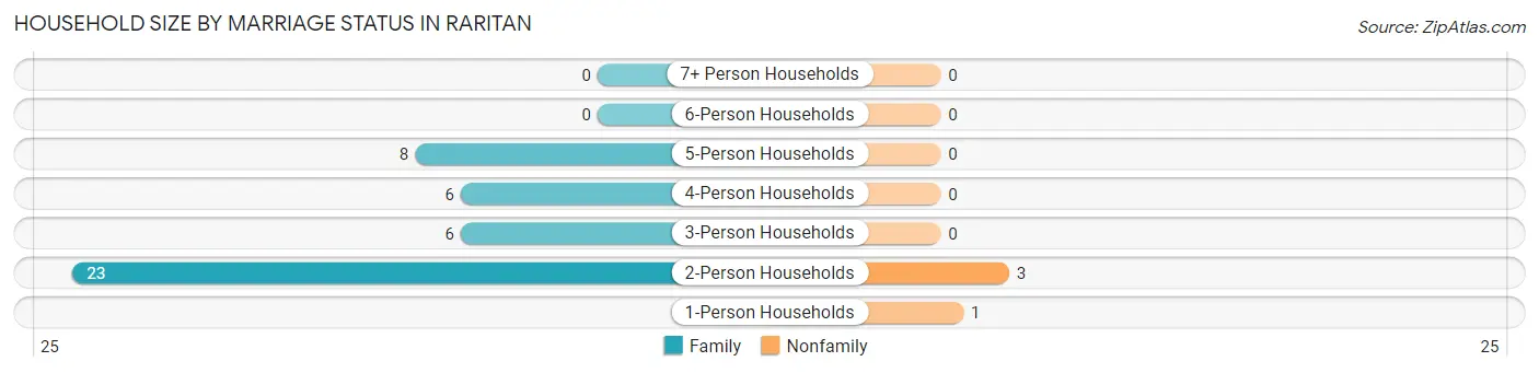 Household Size by Marriage Status in Raritan