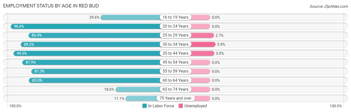 Employment Status by Age in Red Bud