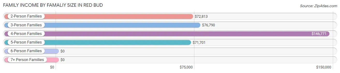 Family Income by Famaliy Size in Red Bud