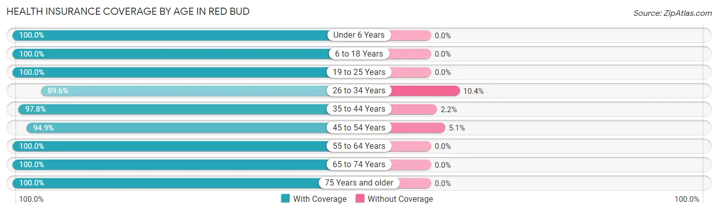 Health Insurance Coverage by Age in Red Bud