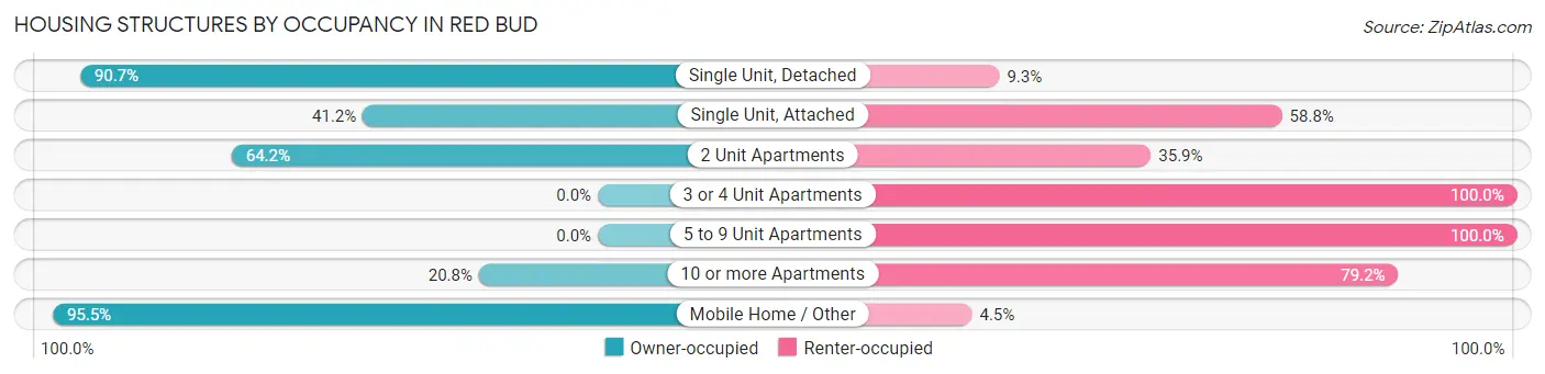 Housing Structures by Occupancy in Red Bud