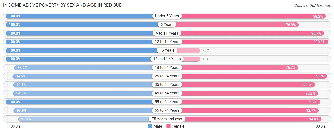 Income Above Poverty by Sex and Age in Red Bud