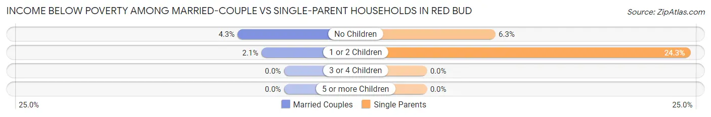 Income Below Poverty Among Married-Couple vs Single-Parent Households in Red Bud