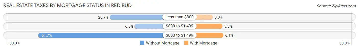 Real Estate Taxes by Mortgage Status in Red Bud