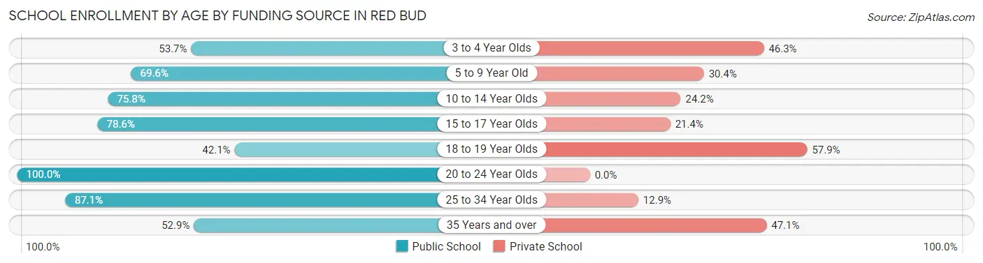 School Enrollment by Age by Funding Source in Red Bud