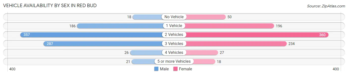 Vehicle Availability by Sex in Red Bud