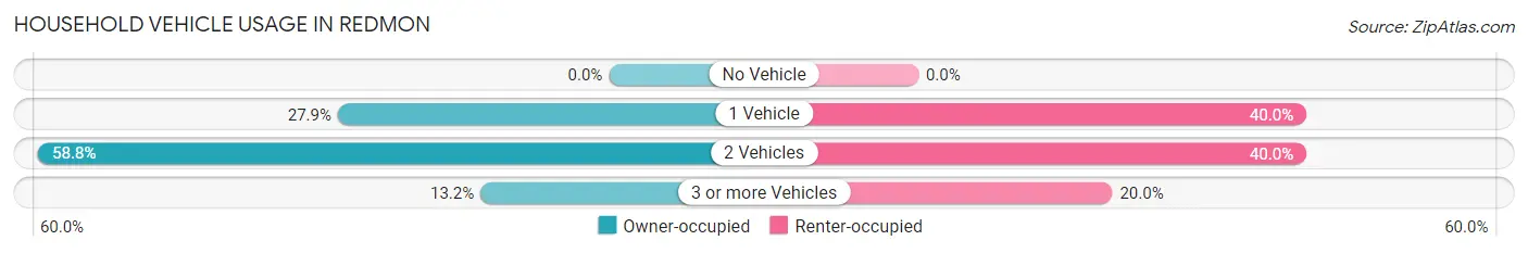 Household Vehicle Usage in Redmon