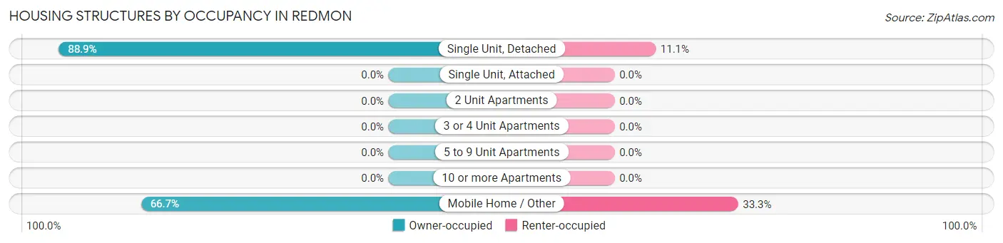 Housing Structures by Occupancy in Redmon
