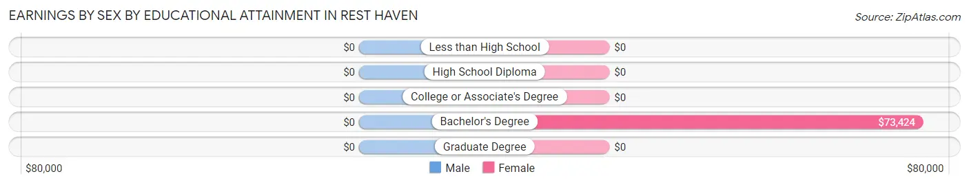 Earnings by Sex by Educational Attainment in Rest Haven