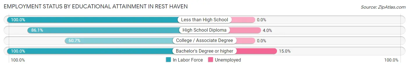 Employment Status by Educational Attainment in Rest Haven