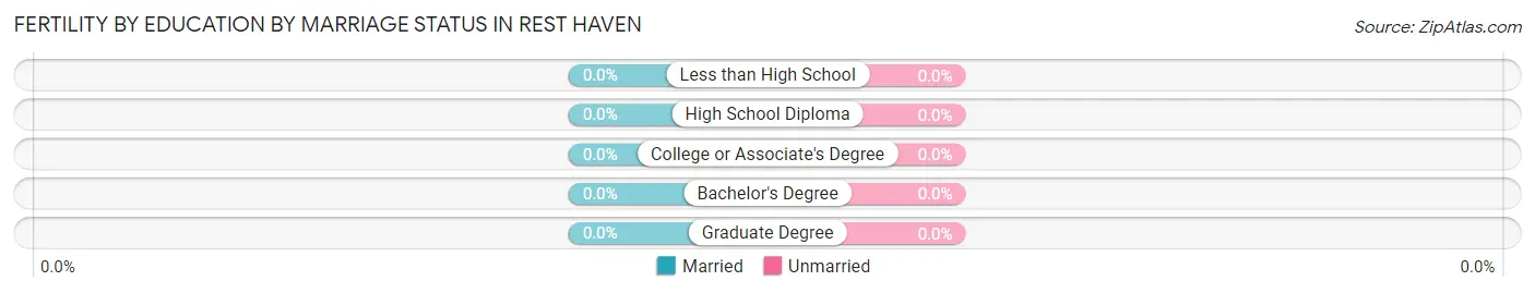 Female Fertility by Education by Marriage Status in Rest Haven