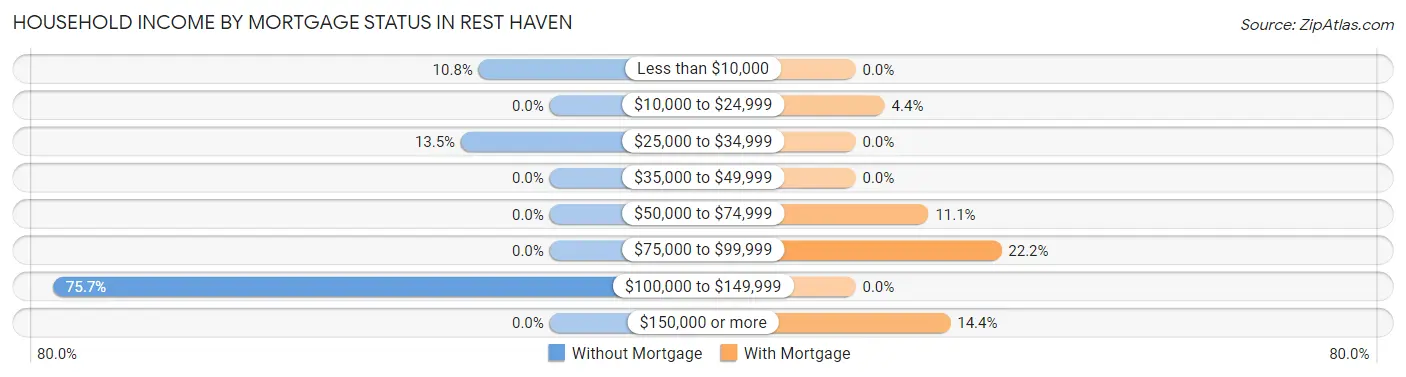 Household Income by Mortgage Status in Rest Haven