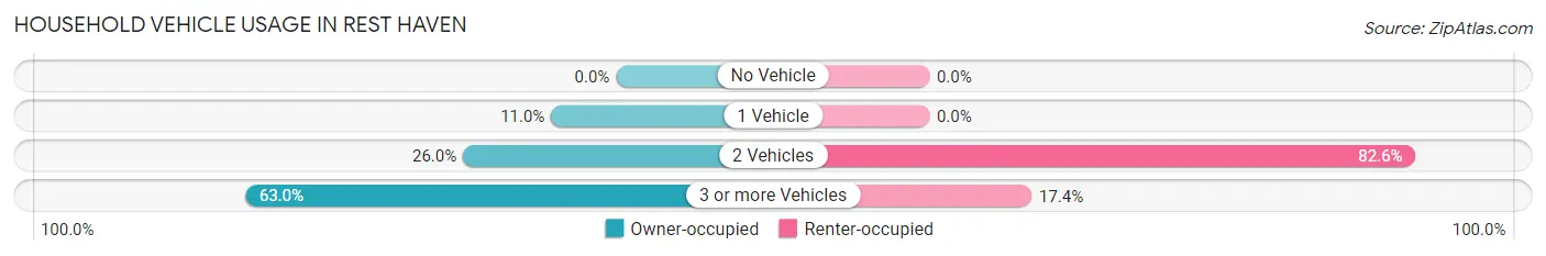Household Vehicle Usage in Rest Haven