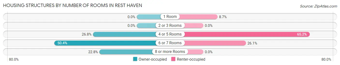 Housing Structures by Number of Rooms in Rest Haven