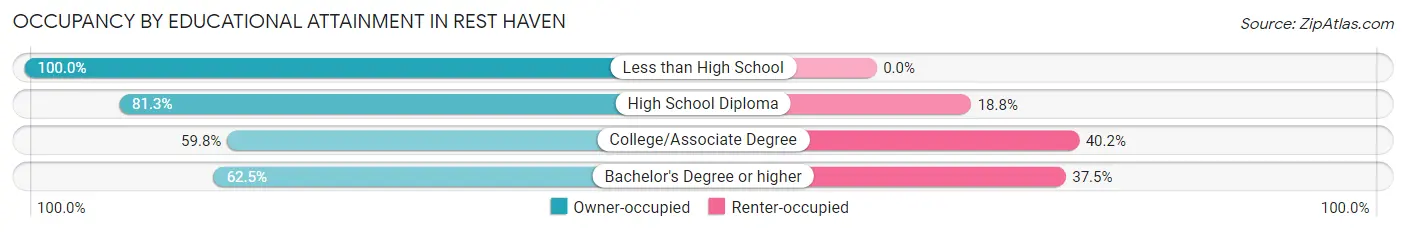 Occupancy by Educational Attainment in Rest Haven
