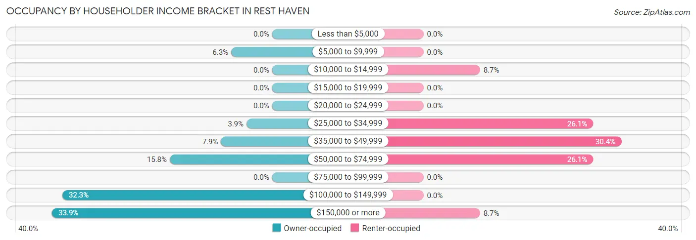 Occupancy by Householder Income Bracket in Rest Haven