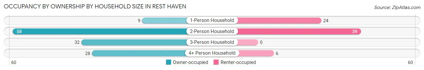 Occupancy by Ownership by Household Size in Rest Haven
