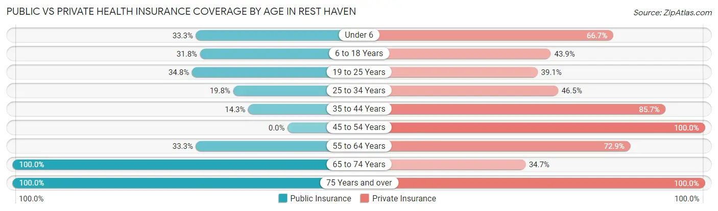 Public vs Private Health Insurance Coverage by Age in Rest Haven