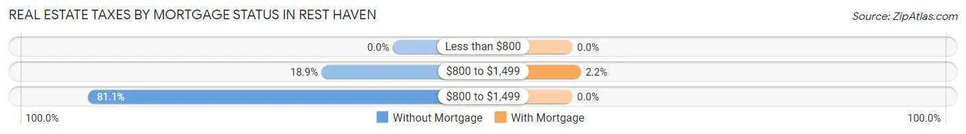 Real Estate Taxes by Mortgage Status in Rest Haven