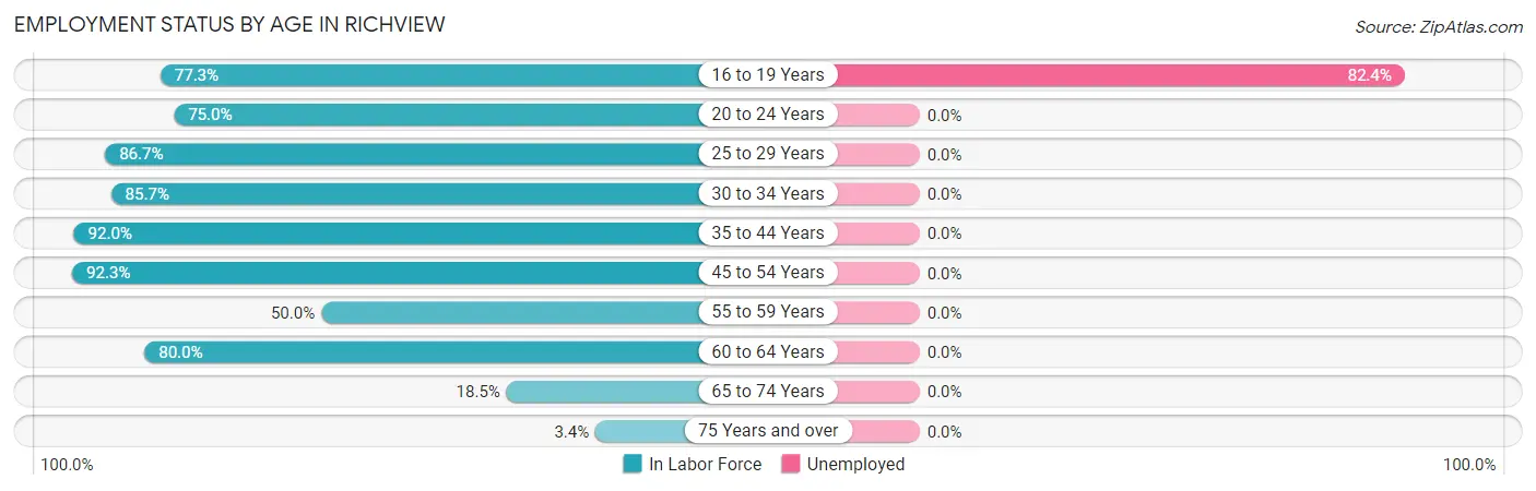 Employment Status by Age in Richview