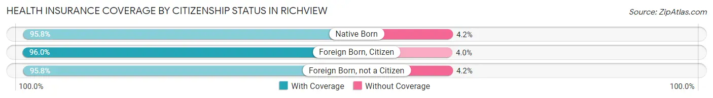 Health Insurance Coverage by Citizenship Status in Richview
