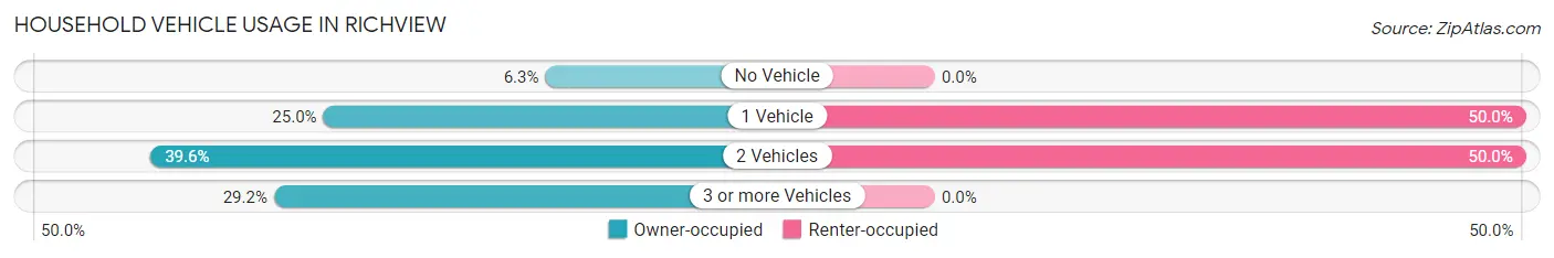 Household Vehicle Usage in Richview